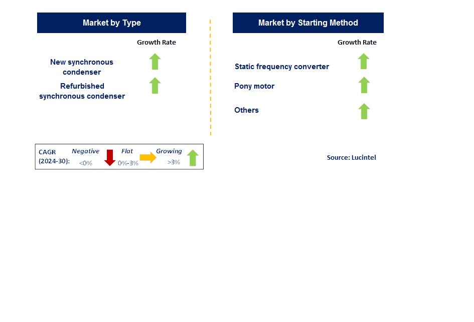 Synchronous Condenser by Segment